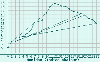 Courbe de l'humidex pour Oberharz am Brocken-