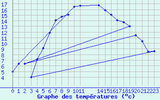 Courbe de tempratures pour Elpersbuettel