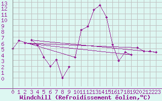Courbe du refroidissement olien pour Altnaharra