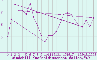 Courbe du refroidissement olien pour Evreux (27)