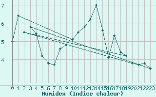 Courbe de l'humidex pour Sattel-Aegeri (Sw)