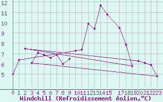 Courbe du refroidissement olien pour Avord (18)