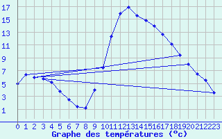 Courbe de tempratures pour Le Luc - Cannet des Maures (83)