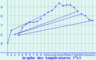 Courbe de tempratures pour Beitem (Be)