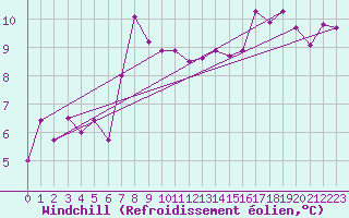 Courbe du refroidissement olien pour Trondheim Voll