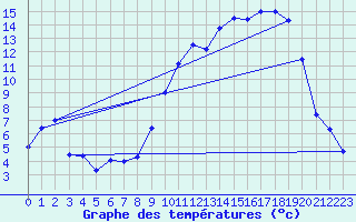 Courbe de tempratures pour Waldwisse (57)