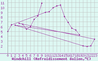 Courbe du refroidissement olien pour Hohenpeissenberg