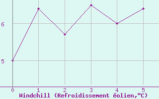 Courbe du refroidissement olien pour Trondheim Voll