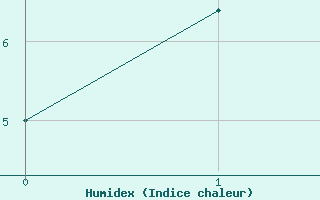 Courbe de l'humidex pour Liberec