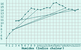 Courbe de l'humidex pour Dravagen