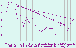 Courbe du refroidissement olien pour Granes (11)