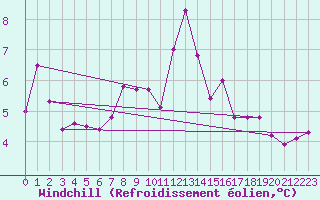 Courbe du refroidissement olien pour West Freugh