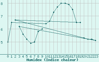 Courbe de l'humidex pour Marknesse Aws