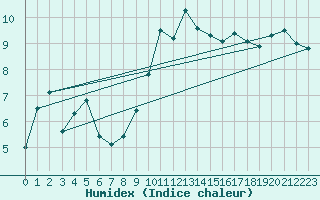 Courbe de l'humidex pour Alistro (2B)