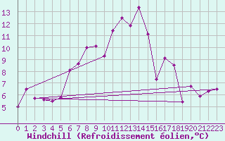 Courbe du refroidissement olien pour Alpinzentrum Rudolfshuette