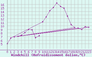 Courbe du refroidissement olien pour Castres-Nord (81)