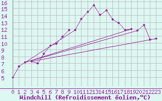 Courbe du refroidissement olien pour Montana
