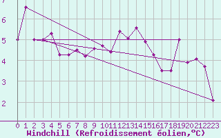 Courbe du refroidissement olien pour Neu Ulrichstein