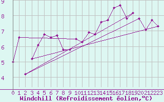 Courbe du refroidissement olien pour Alenon (61)