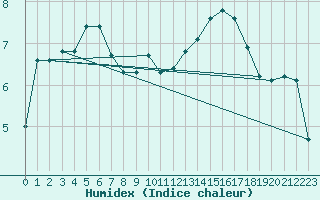 Courbe de l'humidex pour Bouveret