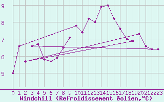 Courbe du refroidissement olien pour Aigle (Sw)