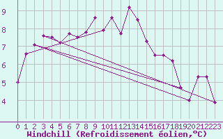 Courbe du refroidissement olien pour Capel Curig