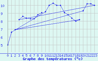Courbe de tempratures pour Hohwacht