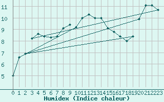 Courbe de l'humidex pour Hohwacht