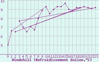 Courbe du refroidissement olien pour Ile du Levant (83)