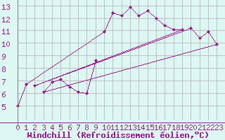 Courbe du refroidissement olien pour Gutenstein-Mariahilfberg