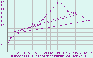 Courbe du refroidissement olien pour Guret Saint-Laurent (23)