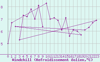 Courbe du refroidissement olien pour Saint-Girons (09)