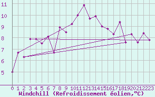 Courbe du refroidissement olien pour Wien / Hohe Warte