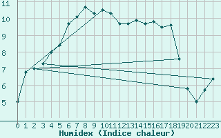 Courbe de l'humidex pour Akakoca