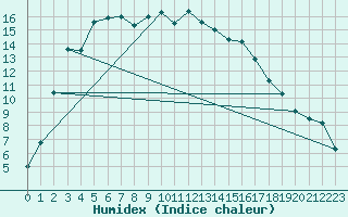 Courbe de l'humidex pour Utsjoki Nuorgam rajavartioasema