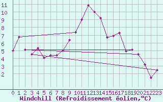 Courbe du refroidissement olien pour Sighetu Marmatiei