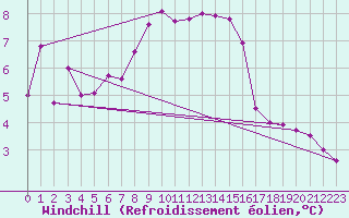 Courbe du refroidissement olien pour Drumalbin