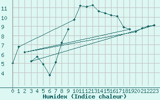 Courbe de l'humidex pour Olpenitz
