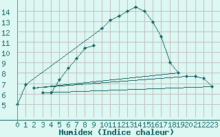 Courbe de l'humidex pour Luizi Calugara