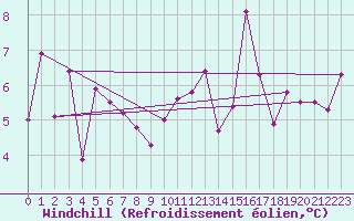 Courbe du refroidissement olien pour Gumpoldskirchen