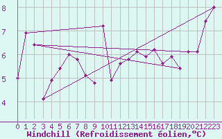 Courbe du refroidissement olien pour Tarfala
