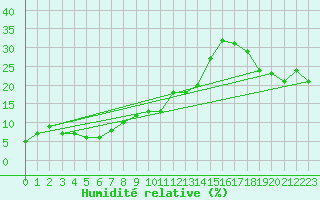 Courbe de l'humidit relative pour Piz Martegnas