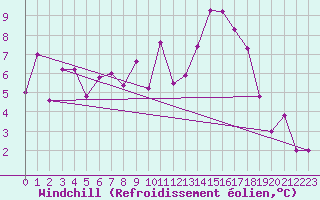 Courbe du refroidissement olien pour Annecy (74)