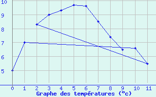 Courbe de tempratures pour Horsham