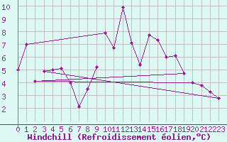 Courbe du refroidissement olien pour Moleson (Sw)