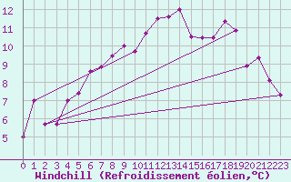 Courbe du refroidissement olien pour Shobdon