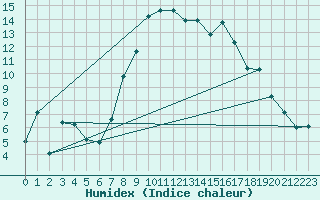 Courbe de l'humidex pour Folldal-Fredheim