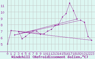 Courbe du refroidissement olien pour Saint-Paul-lez-Durance (13)