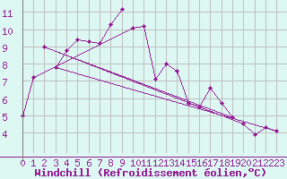Courbe du refroidissement olien pour Lyon - Bron (69)