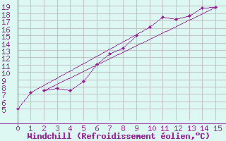 Courbe du refroidissement olien pour Rensjoen